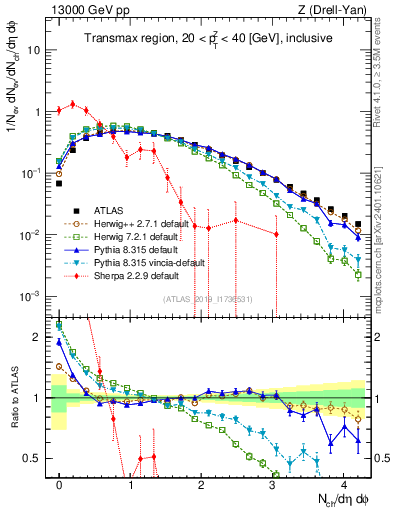 Plot of nch in 13000 GeV pp collisions