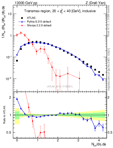 Plot of nch in 13000 GeV pp collisions