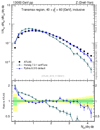 Plot of nch in 13000 GeV pp collisions