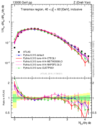 Plot of nch in 13000 GeV pp collisions