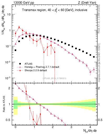 Plot of nch in 13000 GeV pp collisions