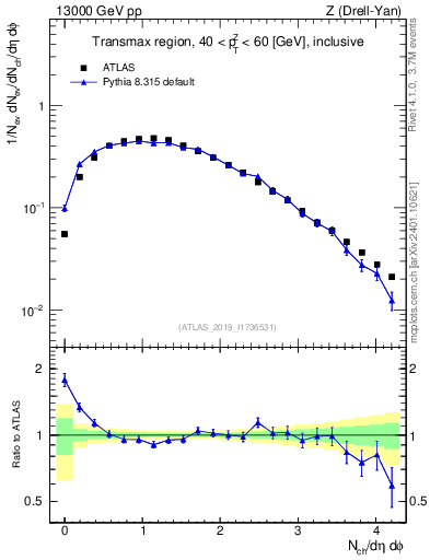 Plot of nch in 13000 GeV pp collisions