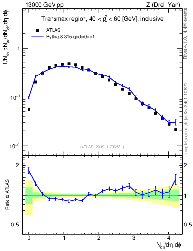 Plot of nch in 13000 GeV pp collisions