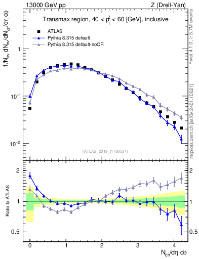 Plot of nch in 13000 GeV pp collisions