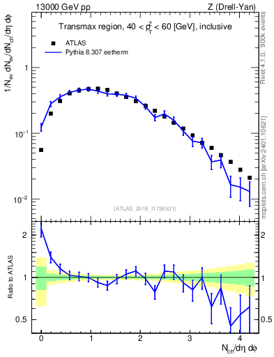Plot of nch in 13000 GeV pp collisions