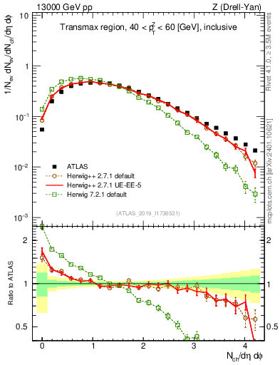 Plot of nch in 13000 GeV pp collisions