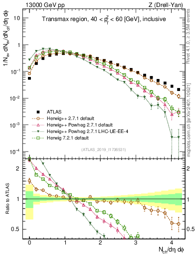 Plot of nch in 13000 GeV pp collisions