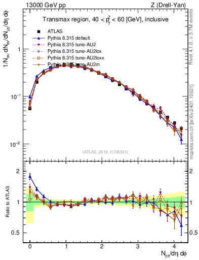 Plot of nch in 13000 GeV pp collisions