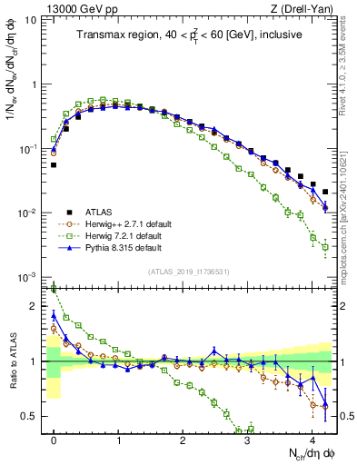 Plot of nch in 13000 GeV pp collisions