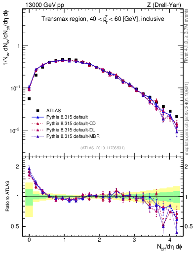 Plot of nch in 13000 GeV pp collisions