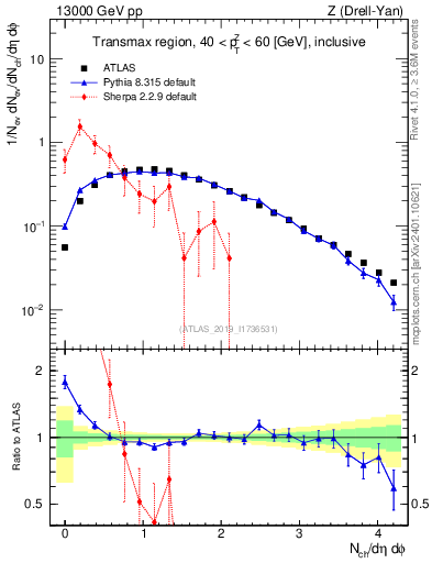 Plot of nch in 13000 GeV pp collisions