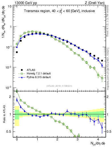 Plot of nch in 13000 GeV pp collisions