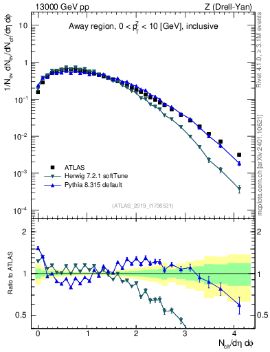 Plot of nch in 13000 GeV pp collisions