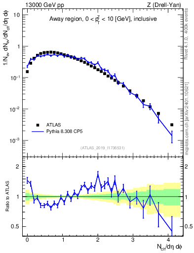 Plot of nch in 13000 GeV pp collisions