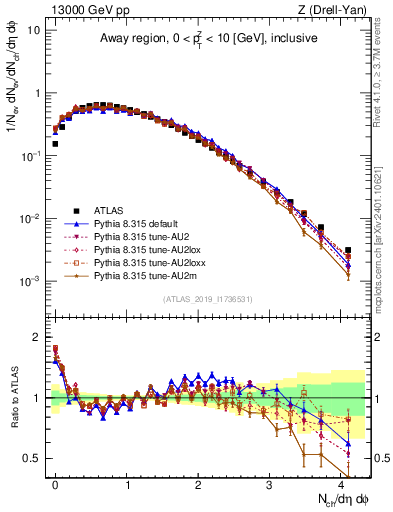 Plot of nch in 13000 GeV pp collisions