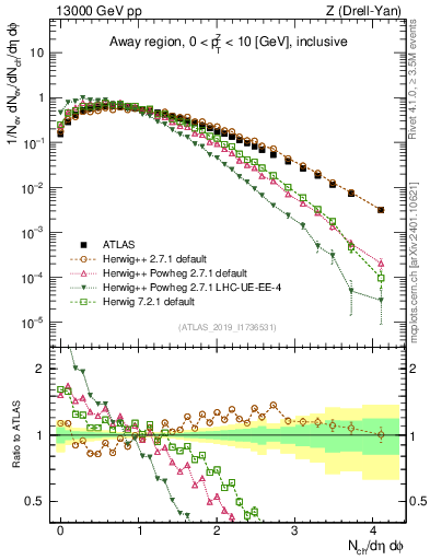 Plot of nch in 13000 GeV pp collisions