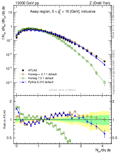 Plot of nch in 13000 GeV pp collisions