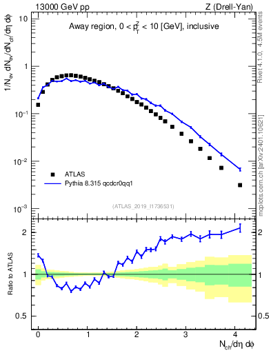 Plot of nch in 13000 GeV pp collisions