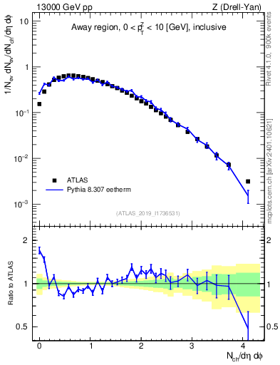 Plot of nch in 13000 GeV pp collisions