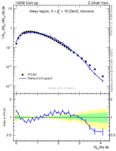 Plot of nch in 13000 GeV pp collisions
