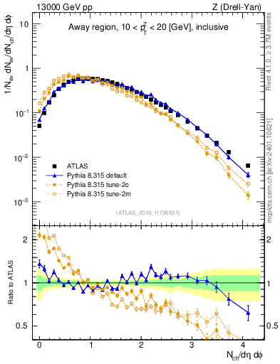 Plot of nch in 13000 GeV pp collisions