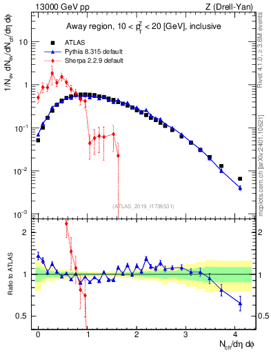 Plot of nch in 13000 GeV pp collisions