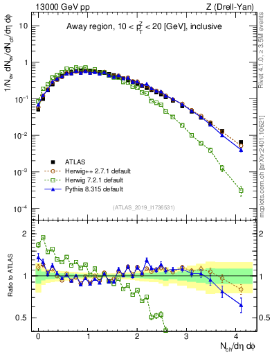 Plot of nch in 13000 GeV pp collisions