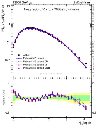 Plot of nch in 13000 GeV pp collisions