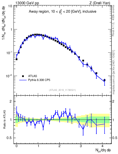 Plot of nch in 13000 GeV pp collisions