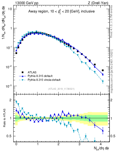 Plot of nch in 13000 GeV pp collisions