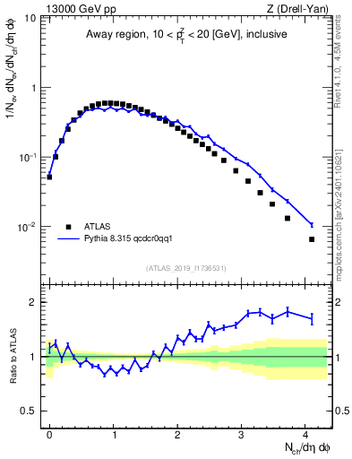 Plot of nch in 13000 GeV pp collisions