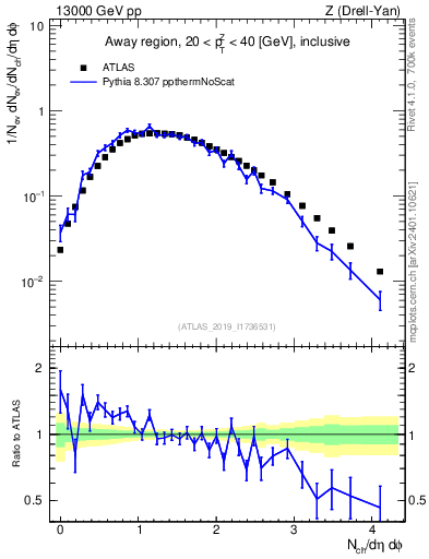 Plot of nch in 13000 GeV pp collisions