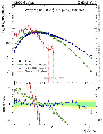 Plot of nch in 13000 GeV pp collisions