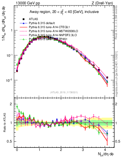 Plot of nch in 13000 GeV pp collisions