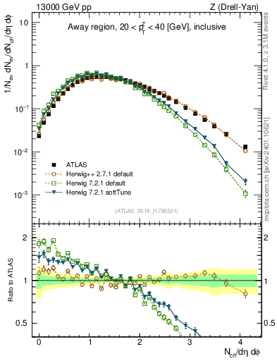 Plot of nch in 13000 GeV pp collisions
