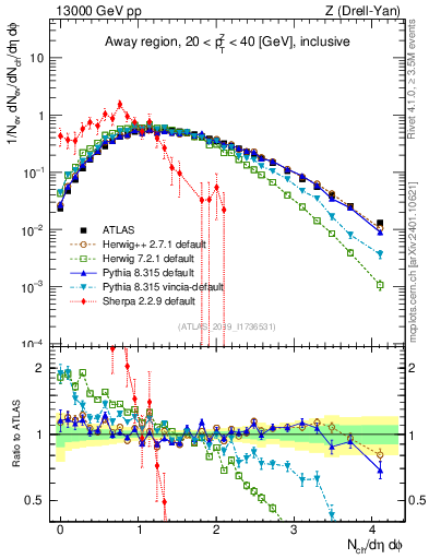 Plot of nch in 13000 GeV pp collisions