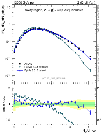 Plot of nch in 13000 GeV pp collisions