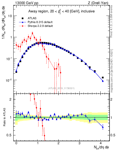 Plot of nch in 13000 GeV pp collisions