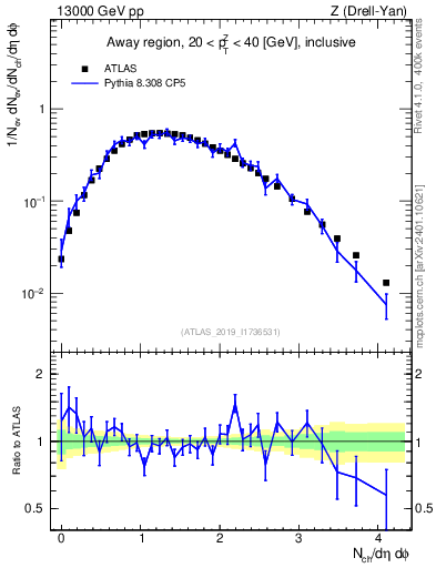 Plot of nch in 13000 GeV pp collisions