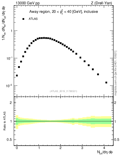 Plot of nch in 13000 GeV pp collisions