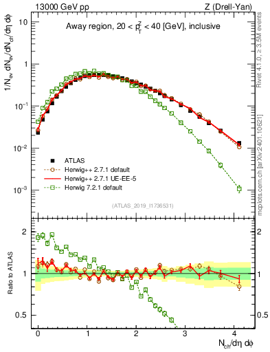 Plot of nch in 13000 GeV pp collisions