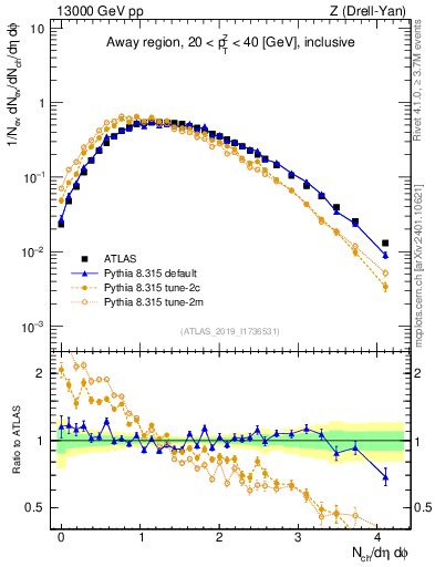 Plot of nch in 13000 GeV pp collisions