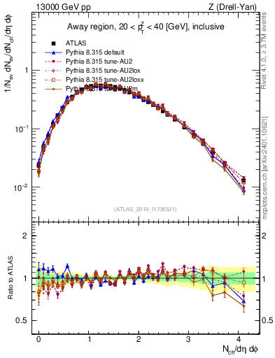 Plot of nch in 13000 GeV pp collisions