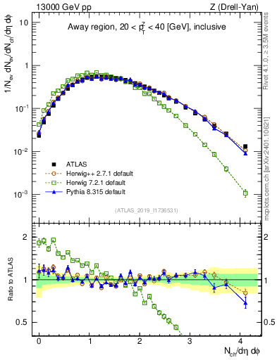 Plot of nch in 13000 GeV pp collisions