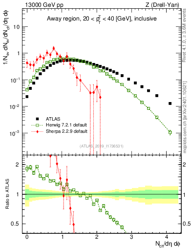 Plot of nch in 13000 GeV pp collisions