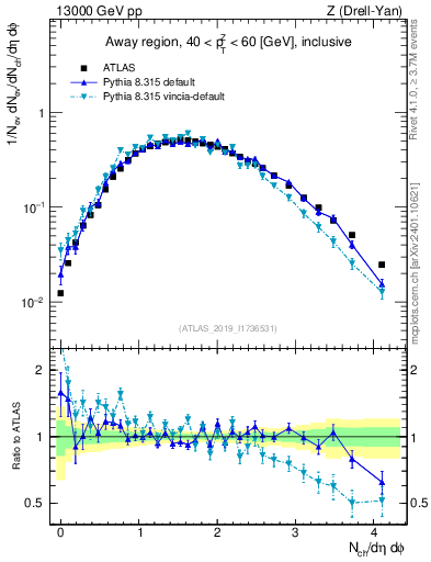 Plot of nch in 13000 GeV pp collisions