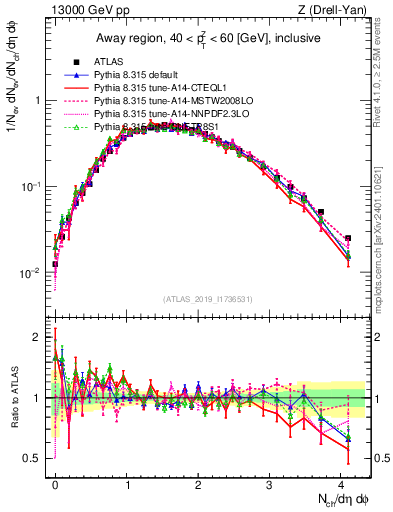 Plot of nch in 13000 GeV pp collisions