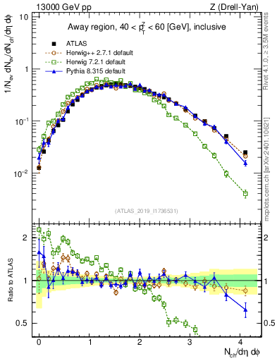 Plot of nch in 13000 GeV pp collisions
