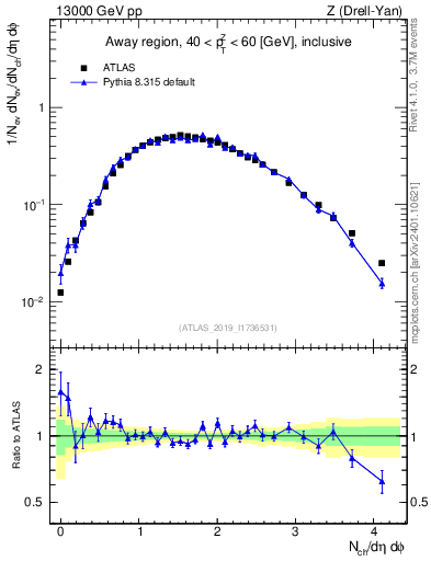 Plot of nch in 13000 GeV pp collisions