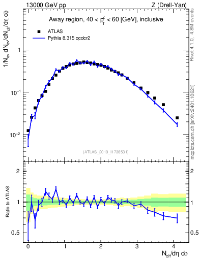 Plot of nch in 13000 GeV pp collisions